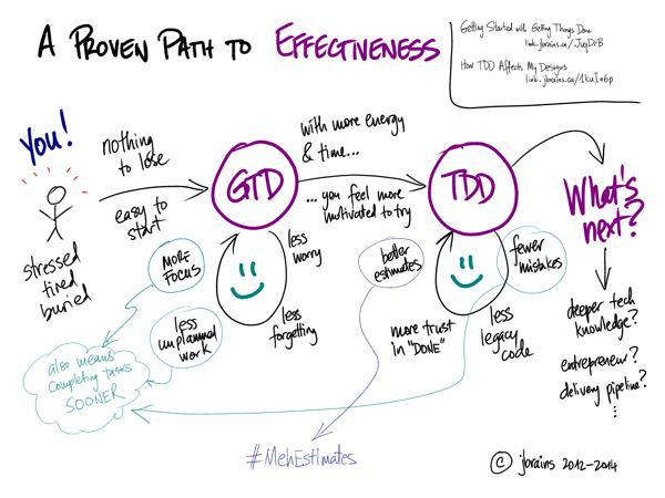 A proven path to effectiveness