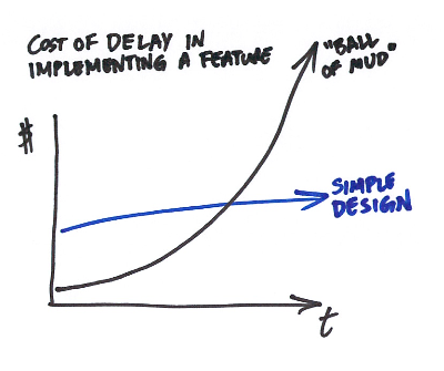 The Cost of Delay of Implementing a Feature